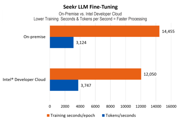 Seekr LLM fine-tuning on Intel Developer Cloud