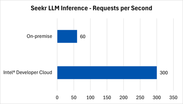 Seekr LLM inference requests per second