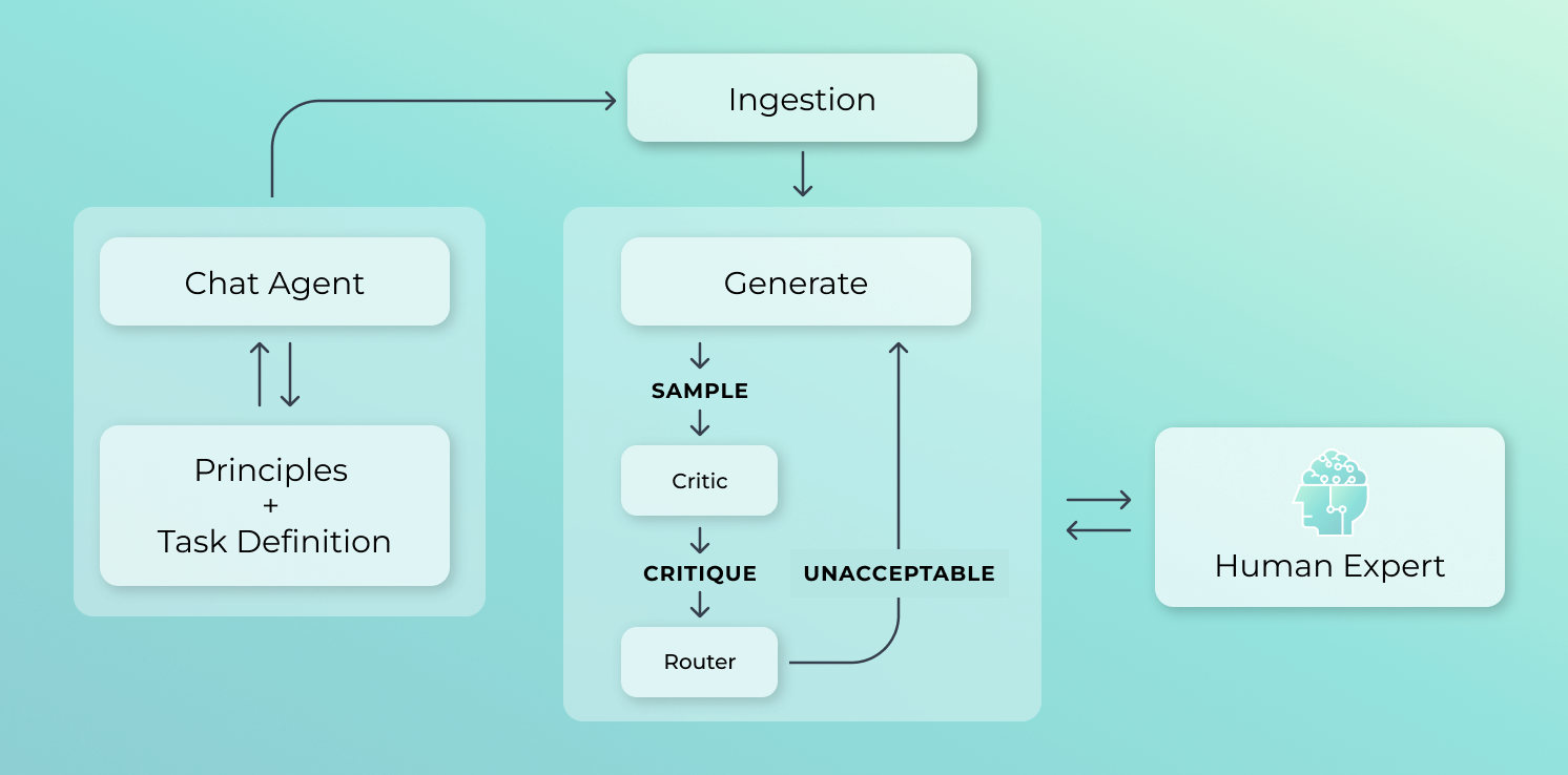 seekrflow principle alignment workflow