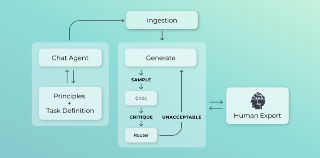 SeekrFlow's principle alignment workflow