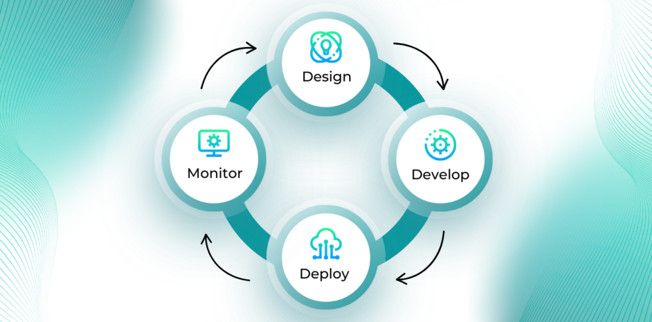 AI lifecycle: design, develop, deploy, monitor