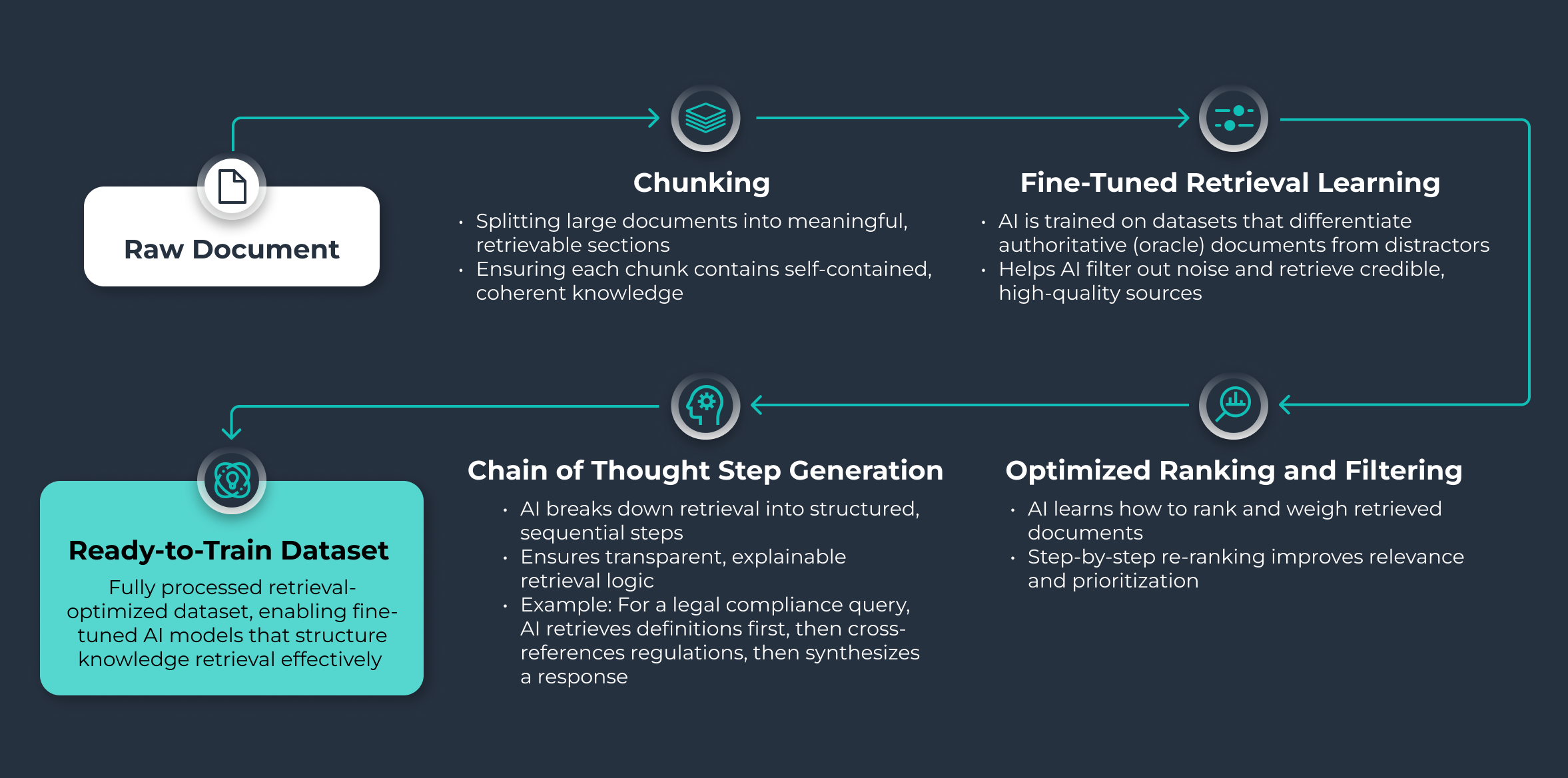 Preparing AI for enhanced retrieval