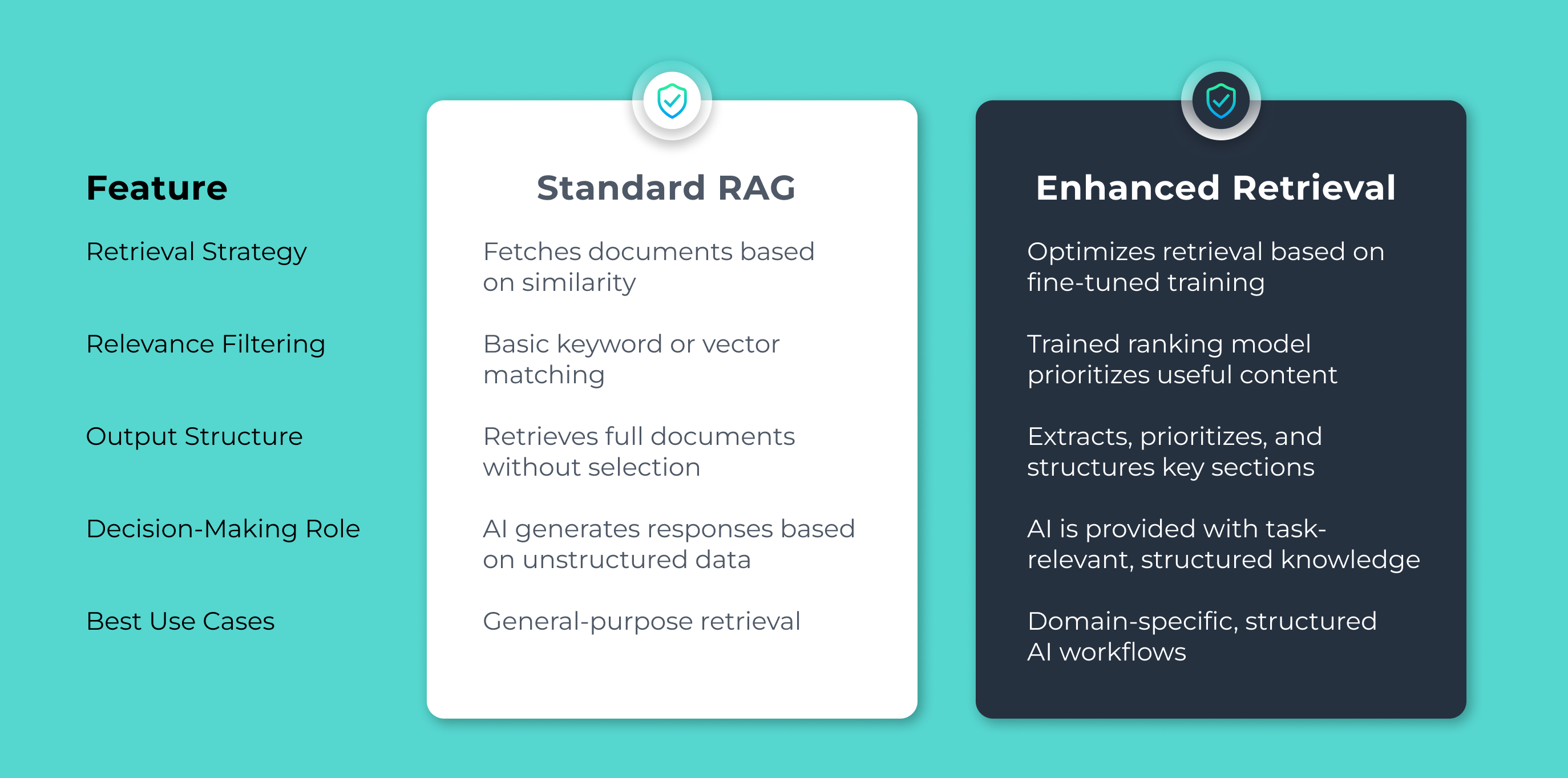 Enhanced retrieval vs standard rag