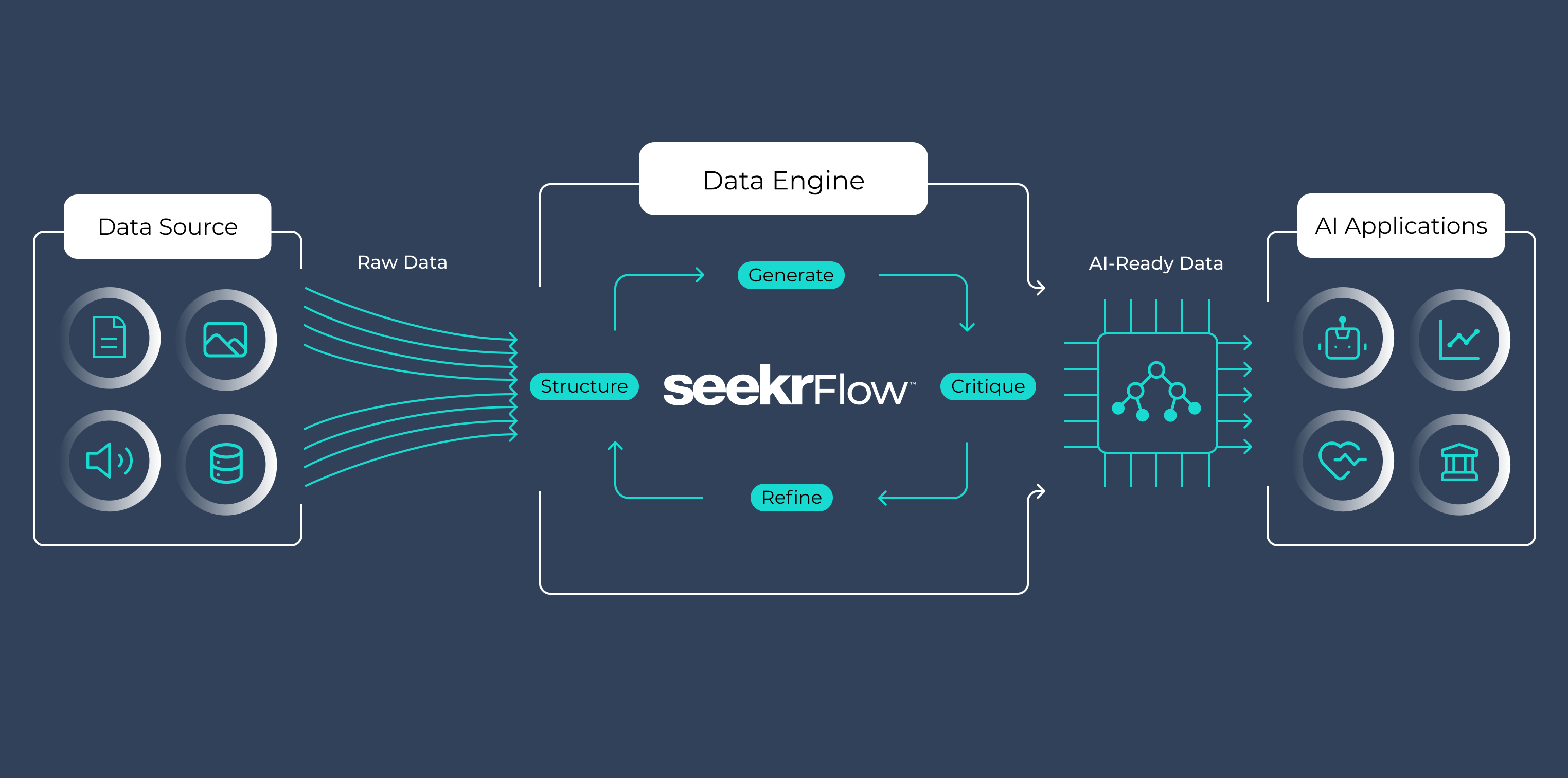 Seekr AI-Ready Data Engine diagram