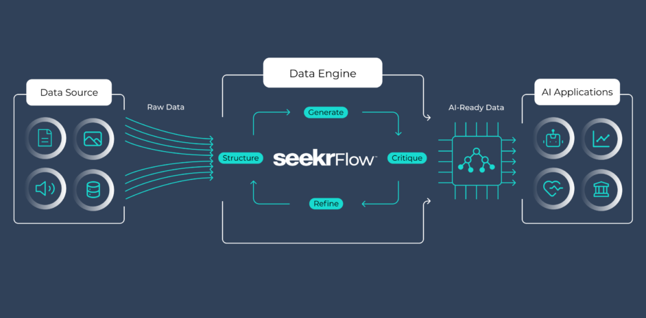 Seekr AI-ready data engine diagram
