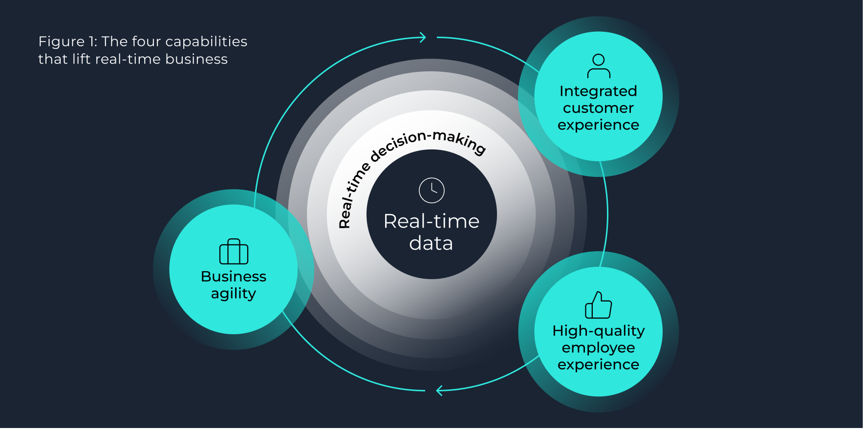 capabilities that lift real-time business