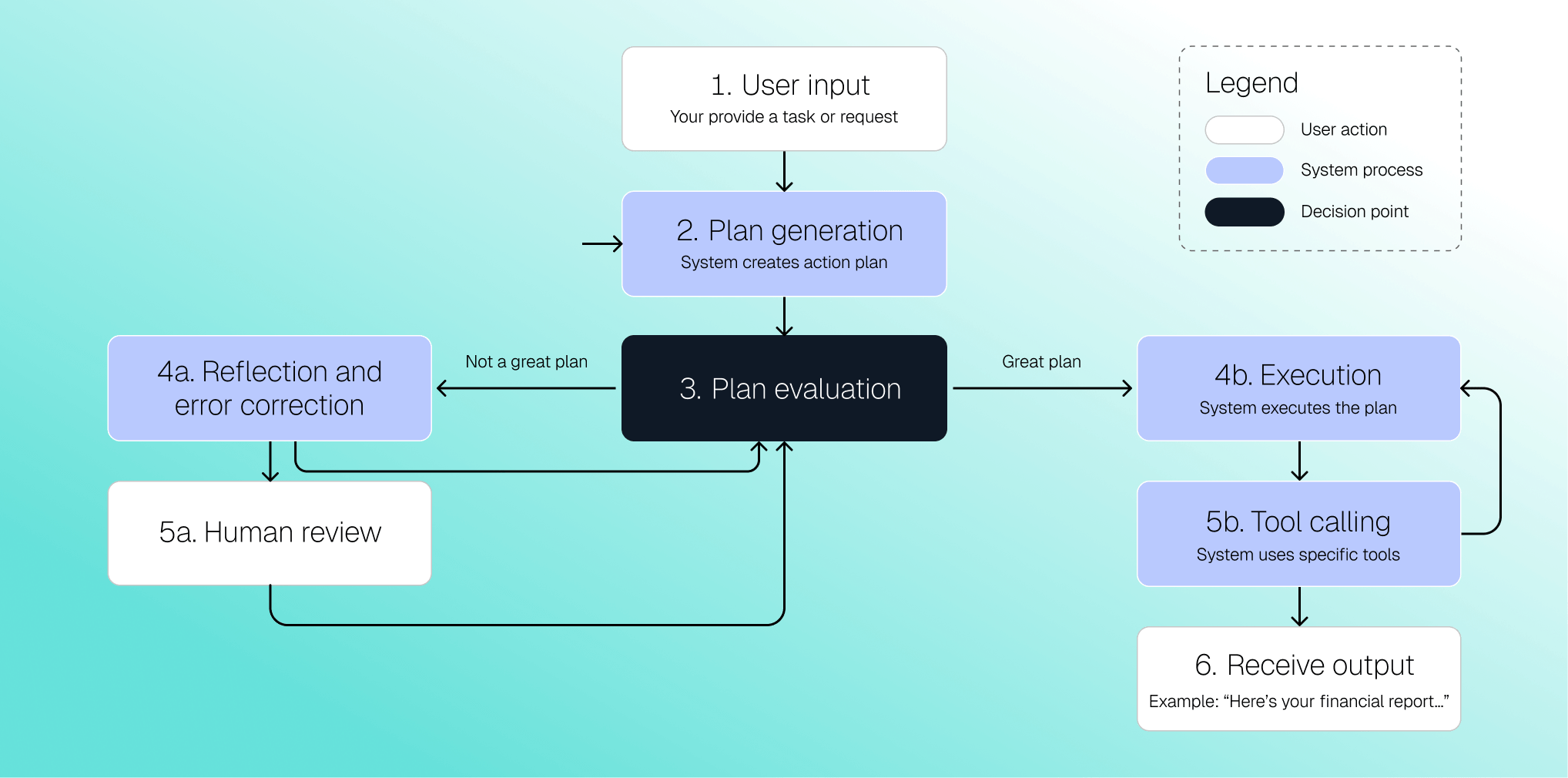 SeekrFlow Agent workflow