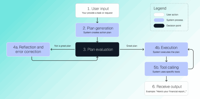 SeekrFlow AI agents workflow