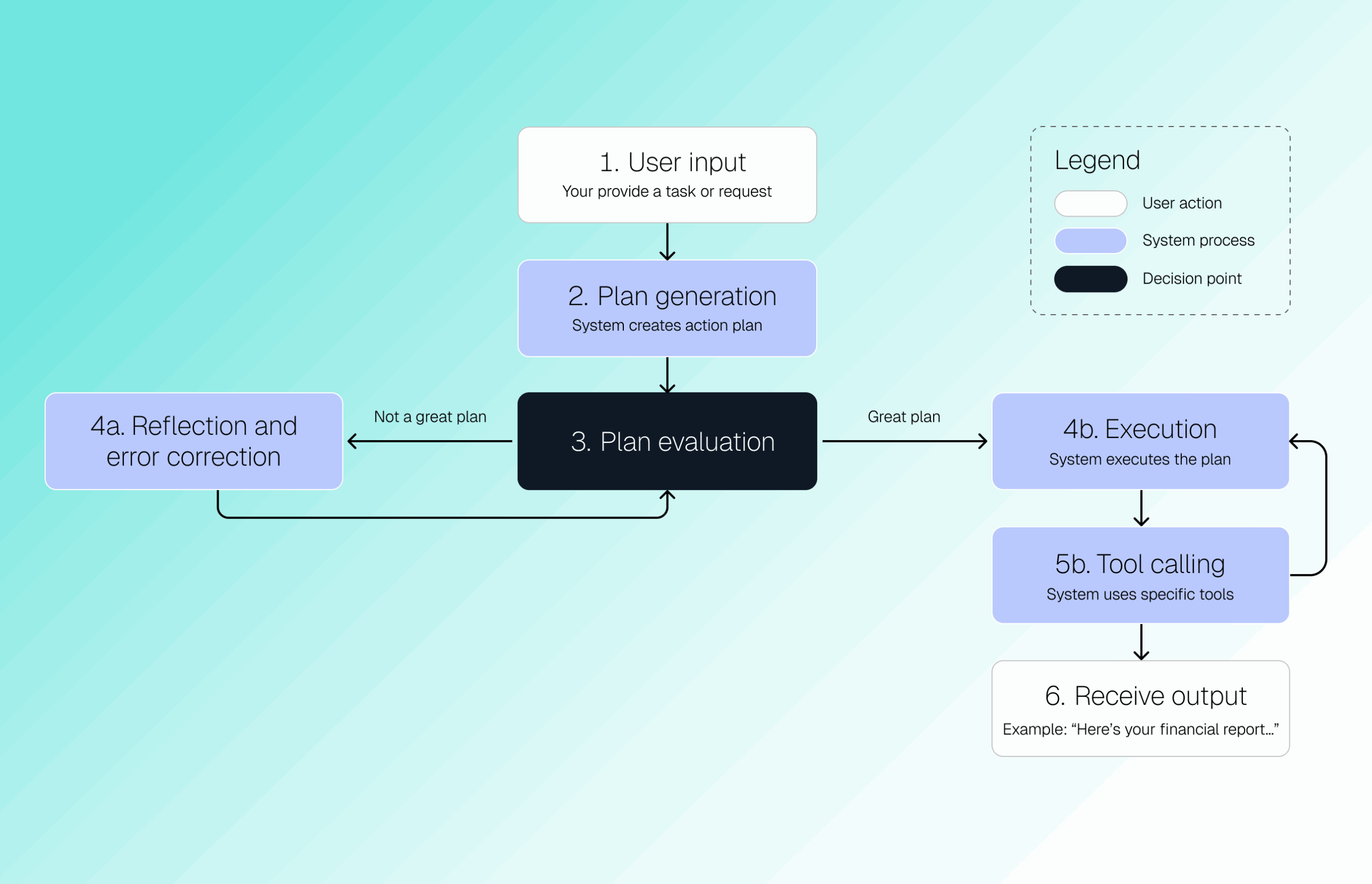 SeekrFlow AI agents workflow
