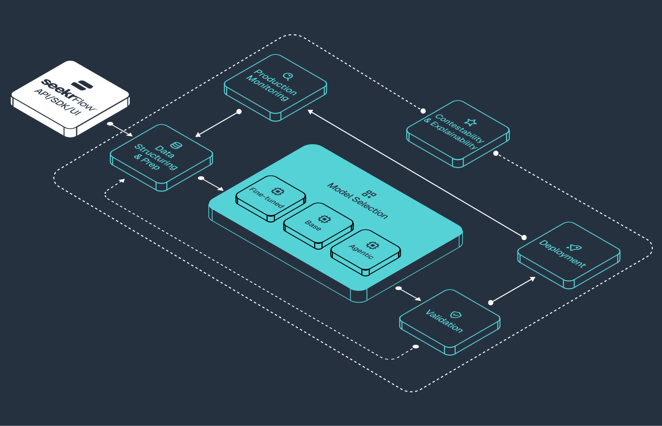 diagram that shows what's capable in the SeekrFlow AI platform: data preparation, model customization, deployment, production monitoring, fine-tuning, explainability.